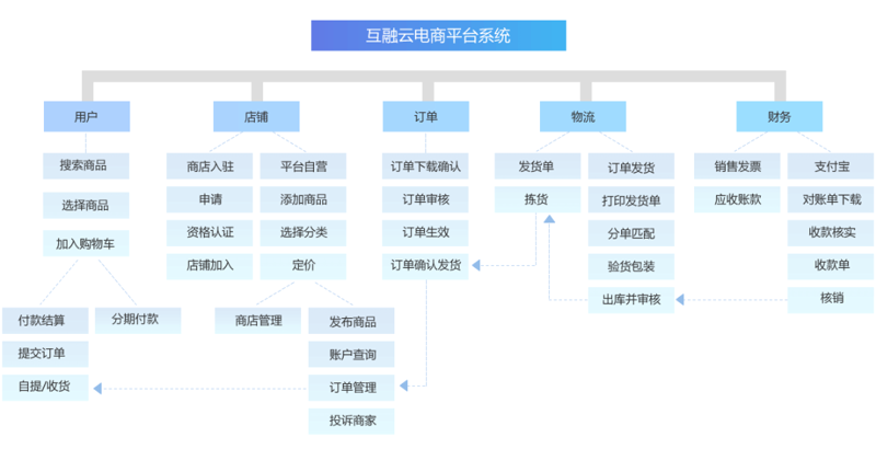 威海电商系统开发:构筑电子商务新高地